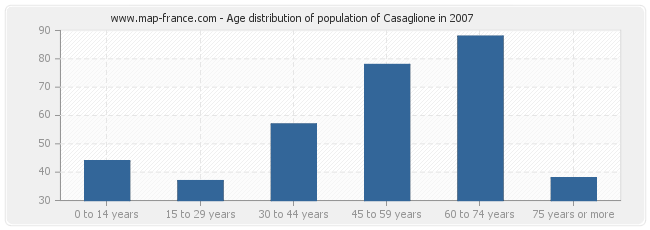 Age distribution of population of Casaglione in 2007