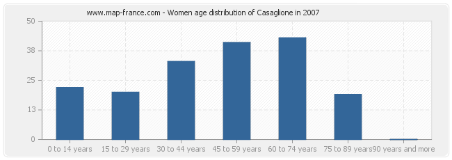 Women age distribution of Casaglione in 2007