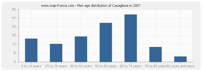 Men age distribution of Casaglione in 2007