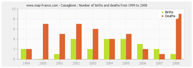 Casaglione : Number of births and deaths from 1999 to 2008
