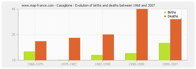Casaglione : Evolution of births and deaths between 1968 and 2007