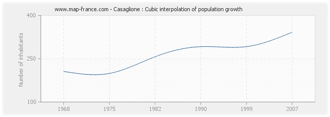 Casaglione : Cubic interpolation of population growth