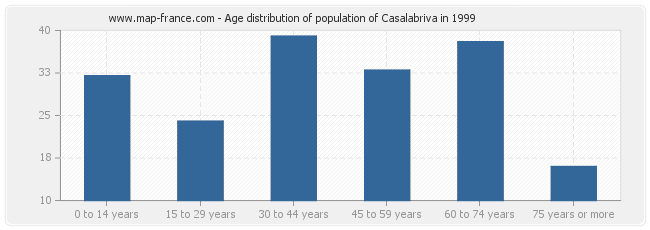 Age distribution of population of Casalabriva in 1999