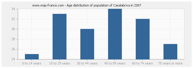 Age distribution of population of Casalabriva in 2007