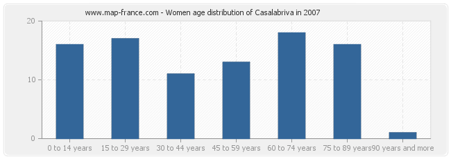 Women age distribution of Casalabriva in 2007