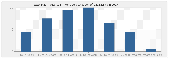 Men age distribution of Casalabriva in 2007