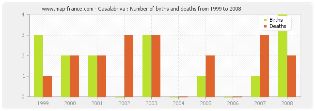 Casalabriva : Number of births and deaths from 1999 to 2008