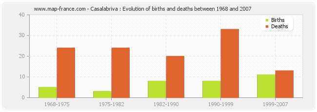 Casalabriva : Evolution of births and deaths between 1968 and 2007