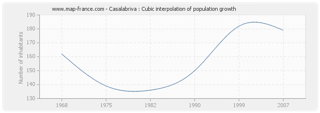 Casalabriva : Cubic interpolation of population growth