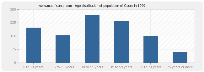 Age distribution of population of Cauro in 1999