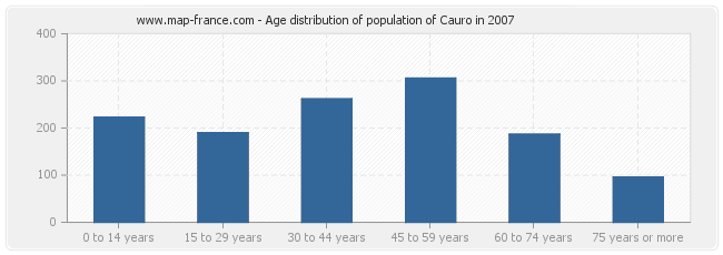 Age distribution of population of Cauro in 2007