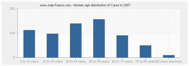 Women age distribution of Cauro in 2007
