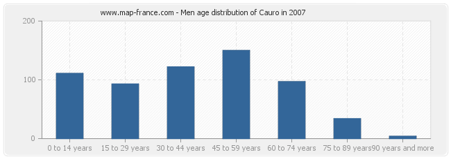 Men age distribution of Cauro in 2007