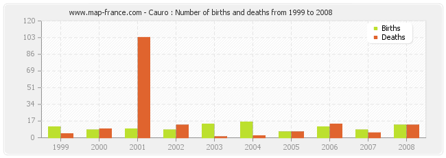 Cauro : Number of births and deaths from 1999 to 2008