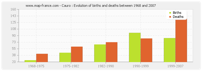 Cauro : Evolution of births and deaths between 1968 and 2007