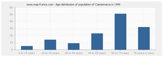 Age distribution of population of Ciamannacce in 1999