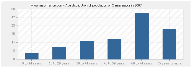 Age distribution of population of Ciamannacce in 2007