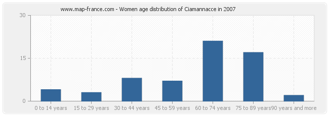 Women age distribution of Ciamannacce in 2007