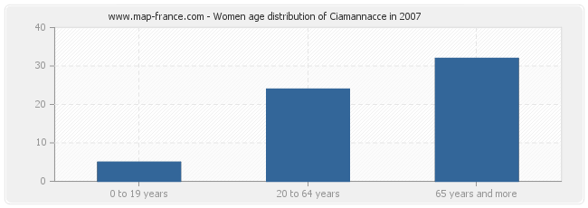 Women age distribution of Ciamannacce in 2007