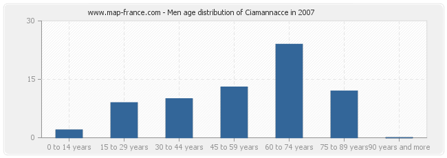 Men age distribution of Ciamannacce in 2007