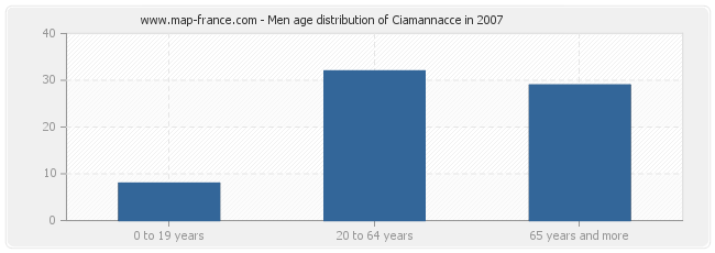 Men age distribution of Ciamannacce in 2007