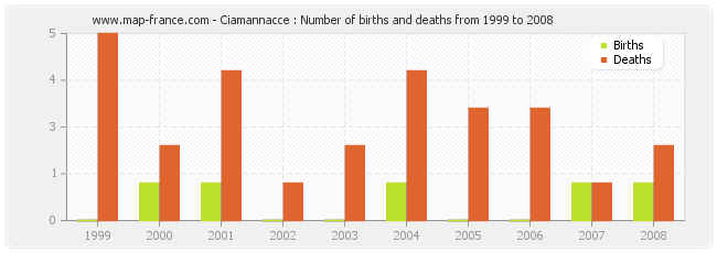 Ciamannacce : Number of births and deaths from 1999 to 2008