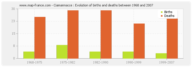 Ciamannacce : Evolution of births and deaths between 1968 and 2007