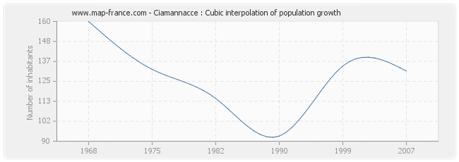 Ciamannacce : Cubic interpolation of population growth