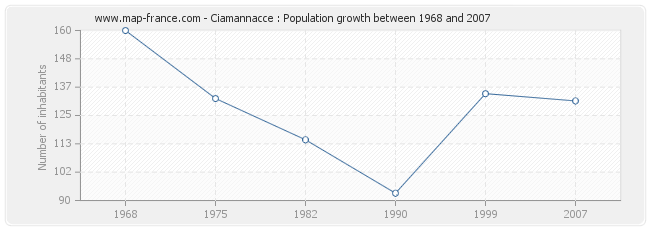 Population Ciamannacce