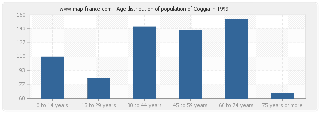 Age distribution of population of Coggia in 1999
