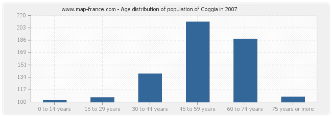Age distribution of population of Coggia in 2007