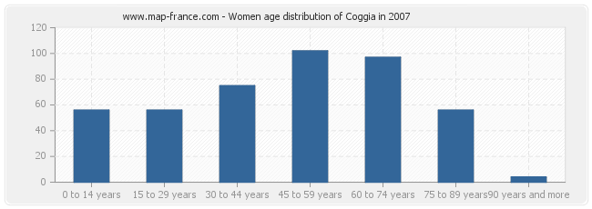 Women age distribution of Coggia in 2007