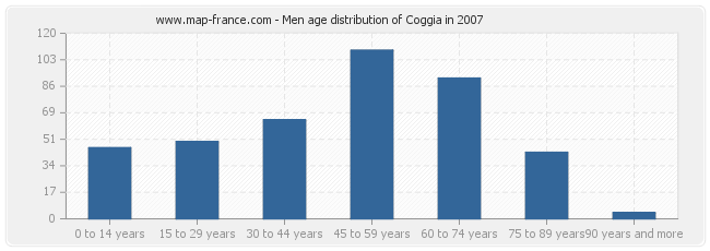 Men age distribution of Coggia in 2007