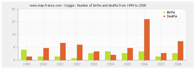 Coggia : Number of births and deaths from 1999 to 2008