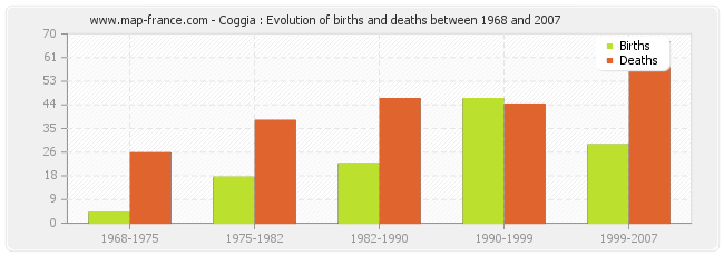 Coggia : Evolution of births and deaths between 1968 and 2007