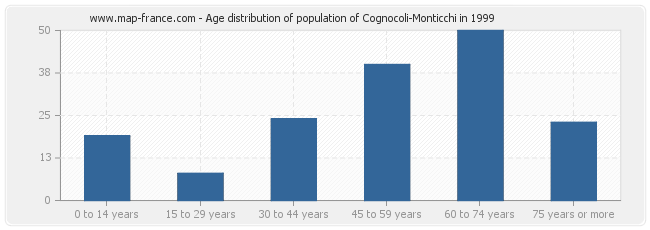 Age distribution of population of Cognocoli-Monticchi in 1999