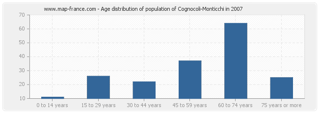 Age distribution of population of Cognocoli-Monticchi in 2007