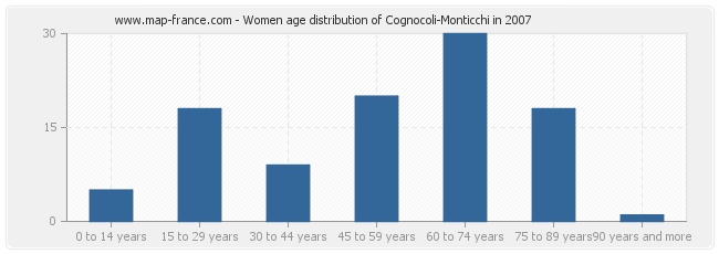 Women age distribution of Cognocoli-Monticchi in 2007