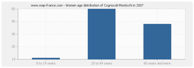 Women age distribution of Cognocoli-Monticchi in 2007