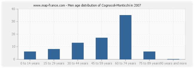 Men age distribution of Cognocoli-Monticchi in 2007