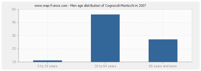 Men age distribution of Cognocoli-Monticchi in 2007