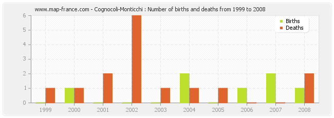 Cognocoli-Monticchi : Number of births and deaths from 1999 to 2008