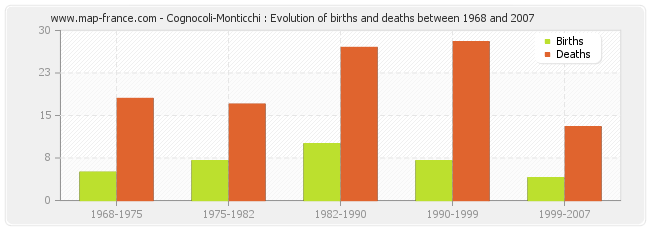 Cognocoli-Monticchi : Evolution of births and deaths between 1968 and 2007