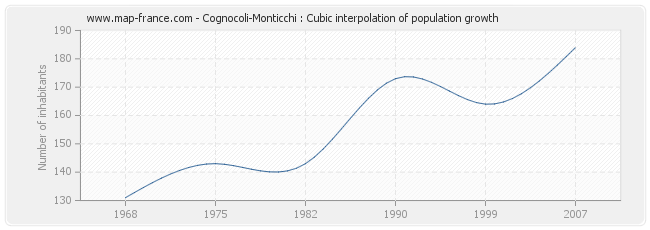 Cognocoli-Monticchi : Cubic interpolation of population growth