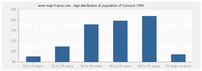 Age distribution of population of Conca in 1999