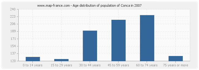 Age distribution of population of Conca in 2007
