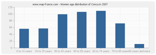 Women age distribution of Conca in 2007
