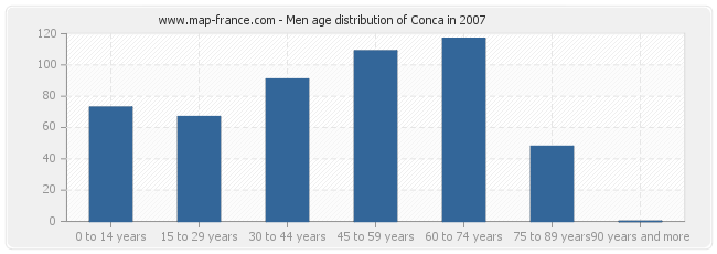 Men age distribution of Conca in 2007