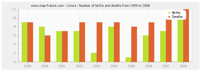 Conca : Number of births and deaths from 1999 to 2008