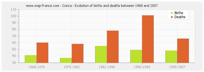 Conca : Evolution of births and deaths between 1968 and 2007